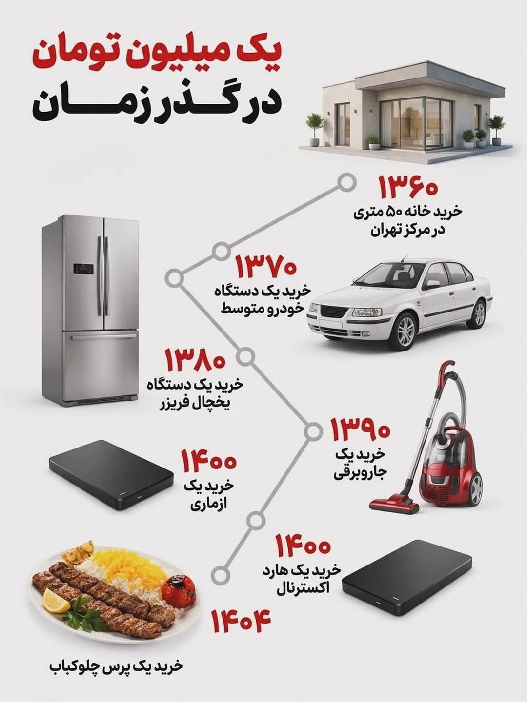 یک میلیون تومان در گذر زمان؛
