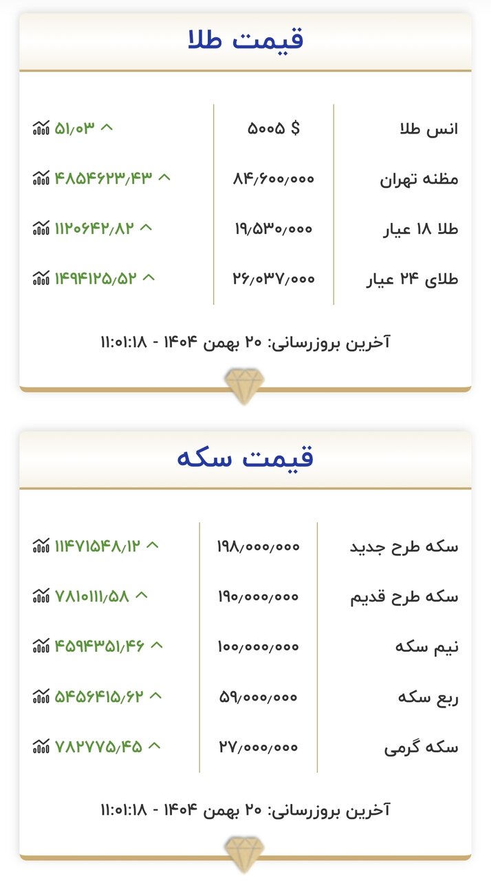 قیمت جدید بازار طلا و سکه امروز ۲۰ بهمن ۱۴۰۴/ تکان شدید قیمت‌ها در بازار طلا و سکه؛ تغییر قیمت‌ها میلیونی شد