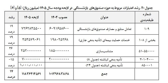 متناسبسازی حقوق بازنشستگان