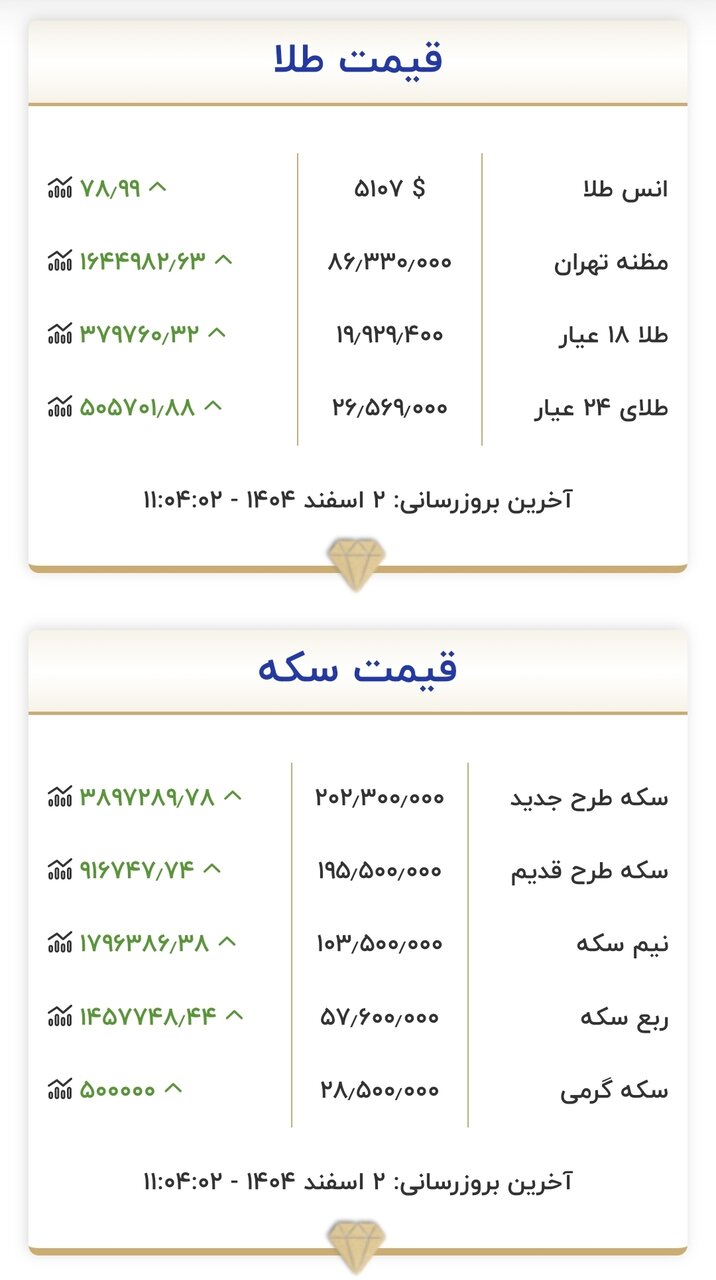 قیمت جدید طلا و سکه در ۲ اسفند ۱۴۰۴/ طلا و سکه از سقف حساس قیمتی عبور کردند؛ تکان قیمت‌ها میلیونی شد