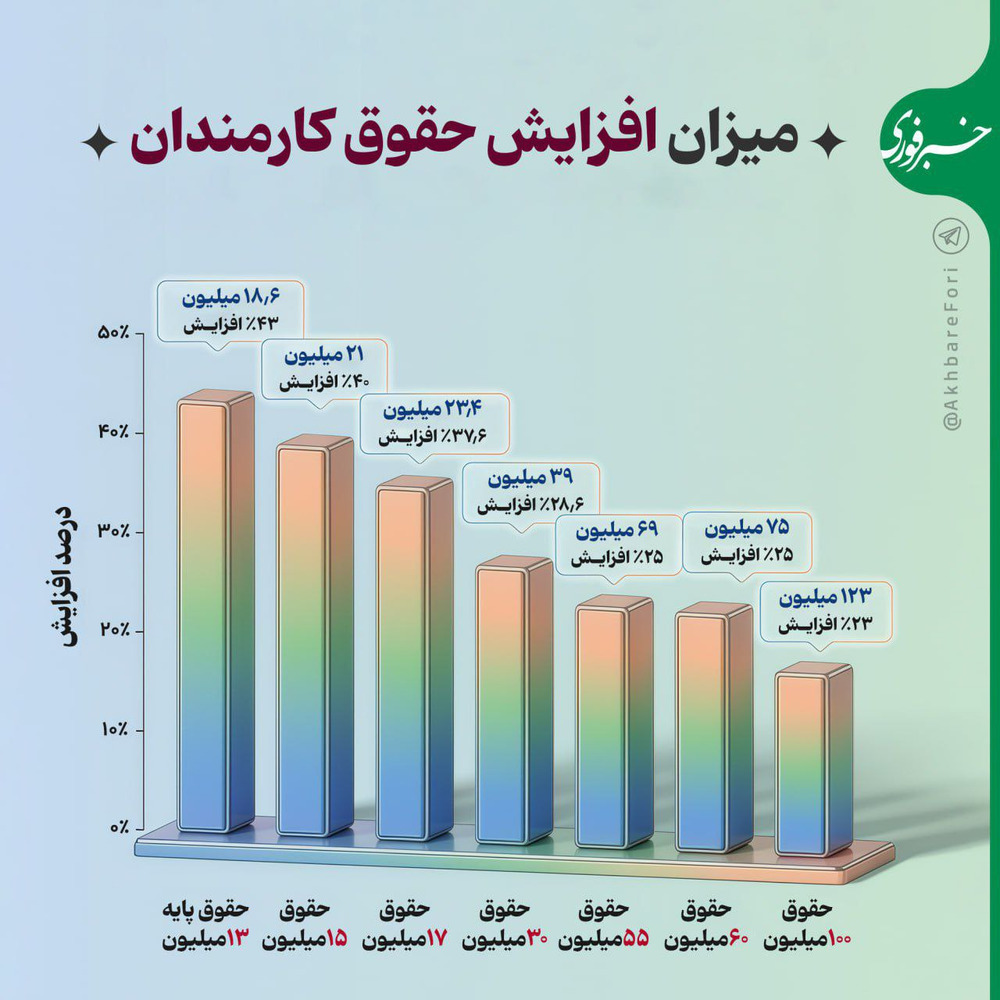 افزایش حقوق