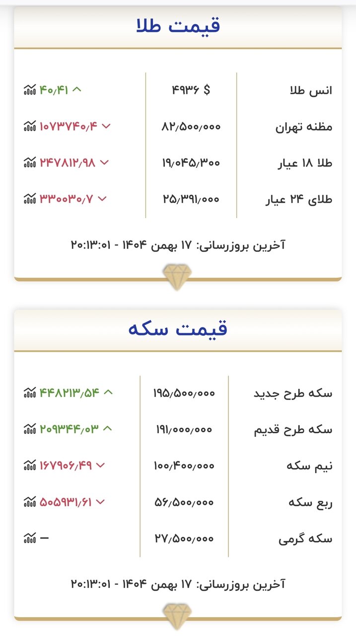 قیمت طلا سکه