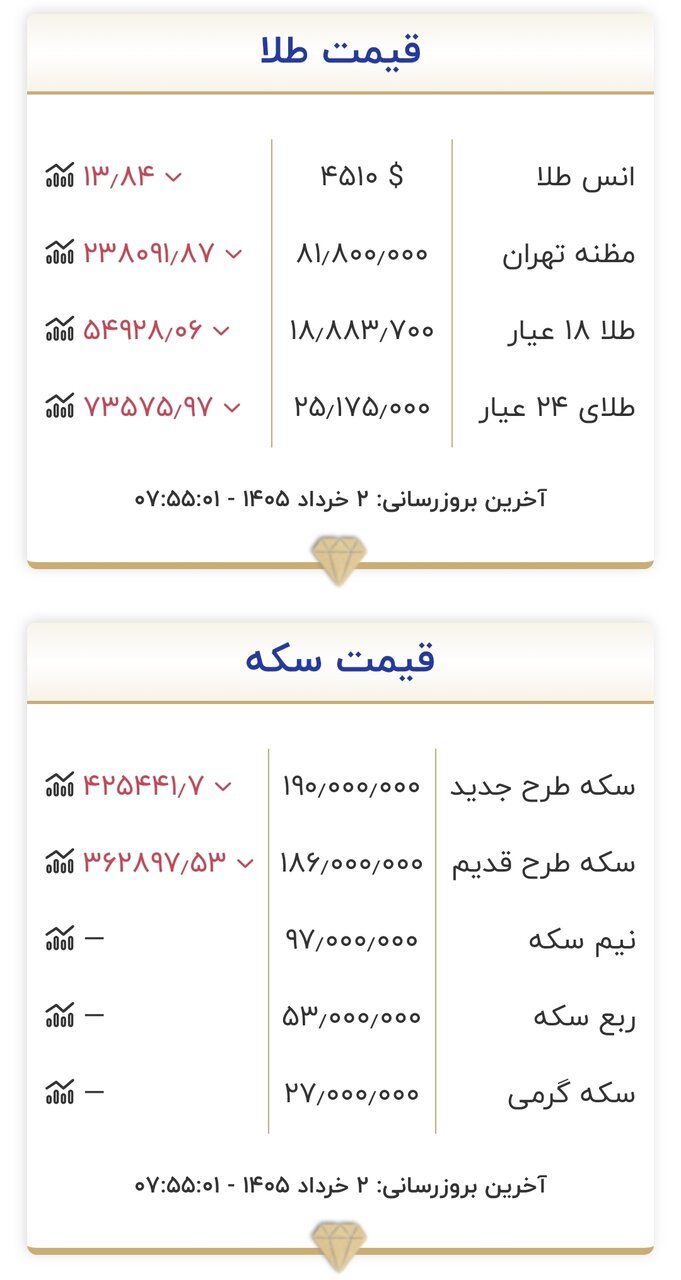 قیمت جدید طلا و سکه امروز ۲ خردادماه ۱۴۰۵/ سکه برای ورود به کانال ۱۸۰ هزار تومان خیز برداشت + جدول